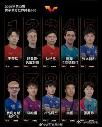 国际乒联第10周排名公布，男单王楚钦第1、莫雷高德升至第2创新高，林昀儒第7；女
