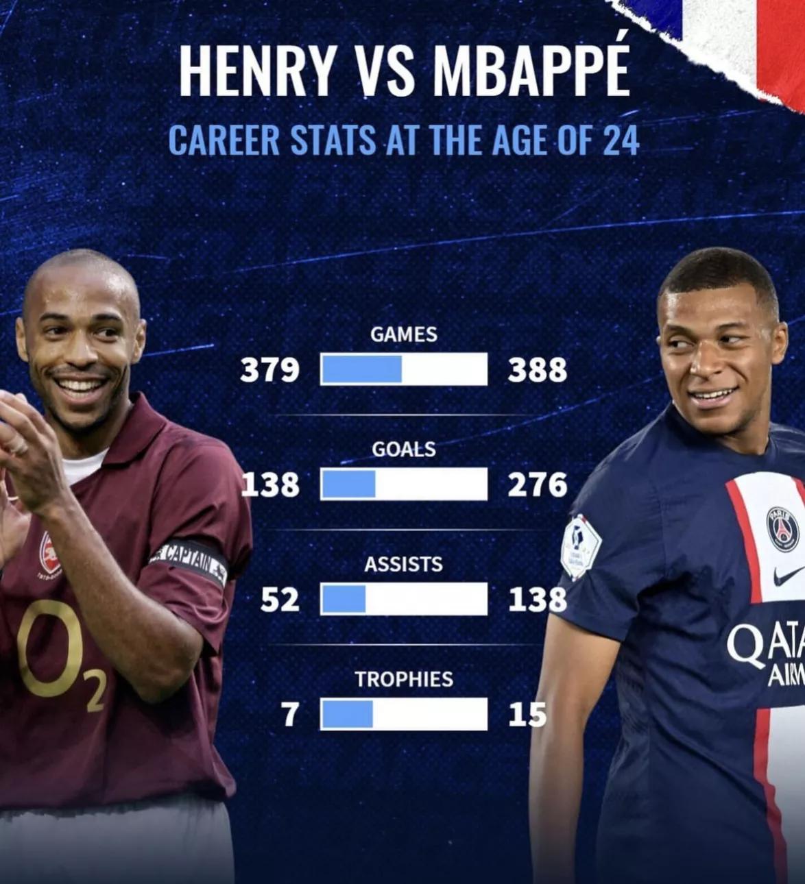 姆巴佩与亨利24岁的数据对比图，大家怎么看？

24岁之前的姆巴佩其实是强过亨利