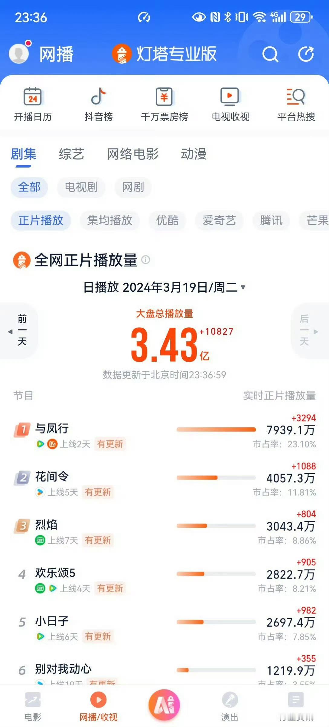 谁再说与凤行成绩不好试一下呢？大半夜十二点左右9分钟800w播放量24分钟100