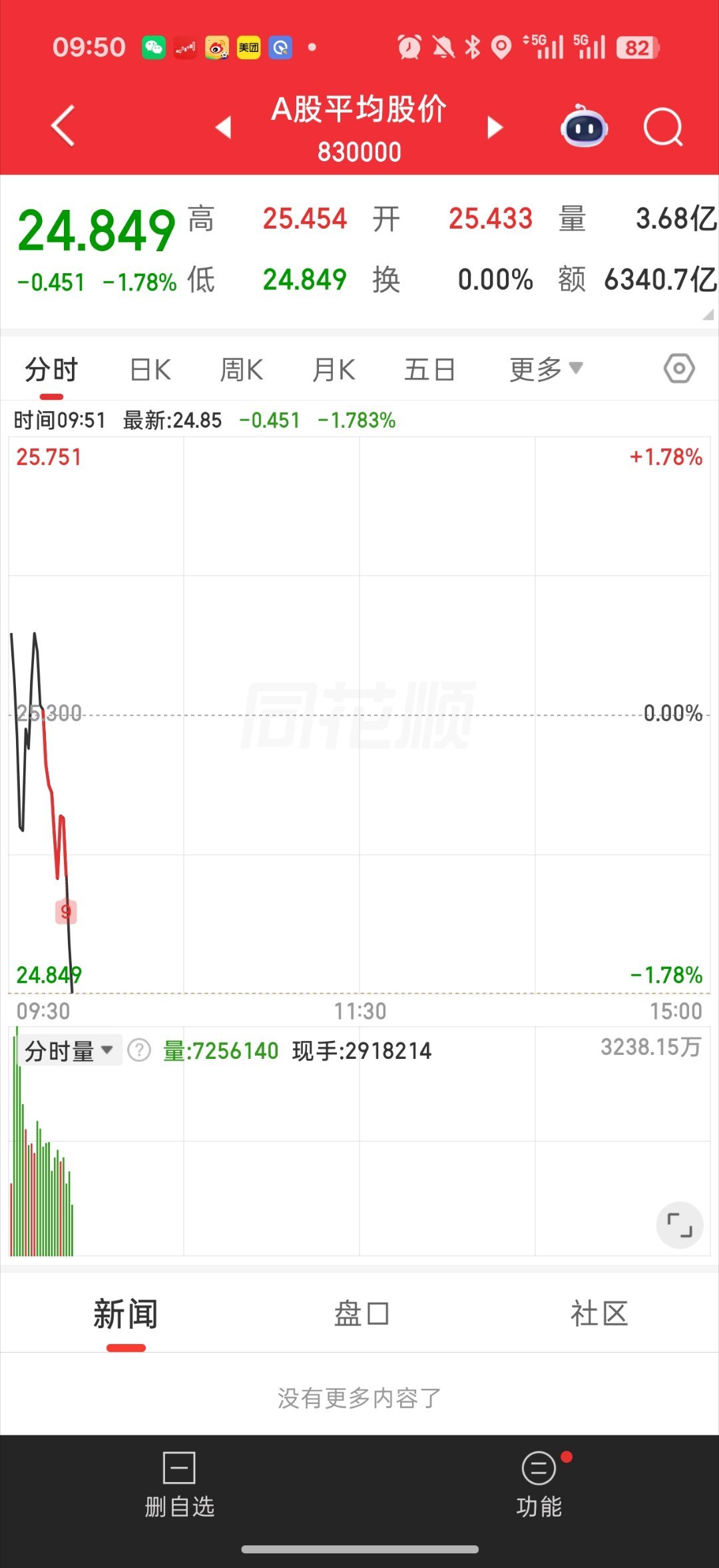 基金 该死的盘面韩国3%了高开的科技必被砸盘 30s砸了一波拉起来之后继续砸平均