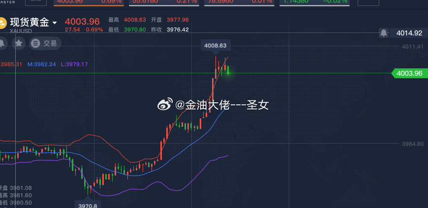 黄金4003附近南下，止损4018，目标3980-3970附近黄金金价A股金价银