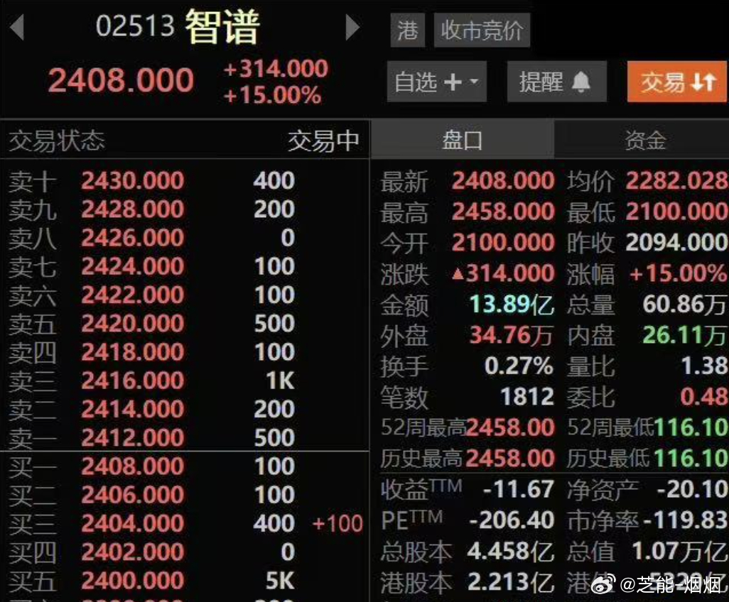 港股智谱总市值突破1万亿港元   智谱今天盘中突破1万亿港元了，年内涨幅超190