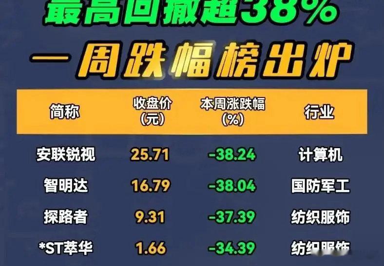 A股一周跌幅榜出炉，有人10天跌47%，有人连亏20天——这波行情到底谁在挨打？