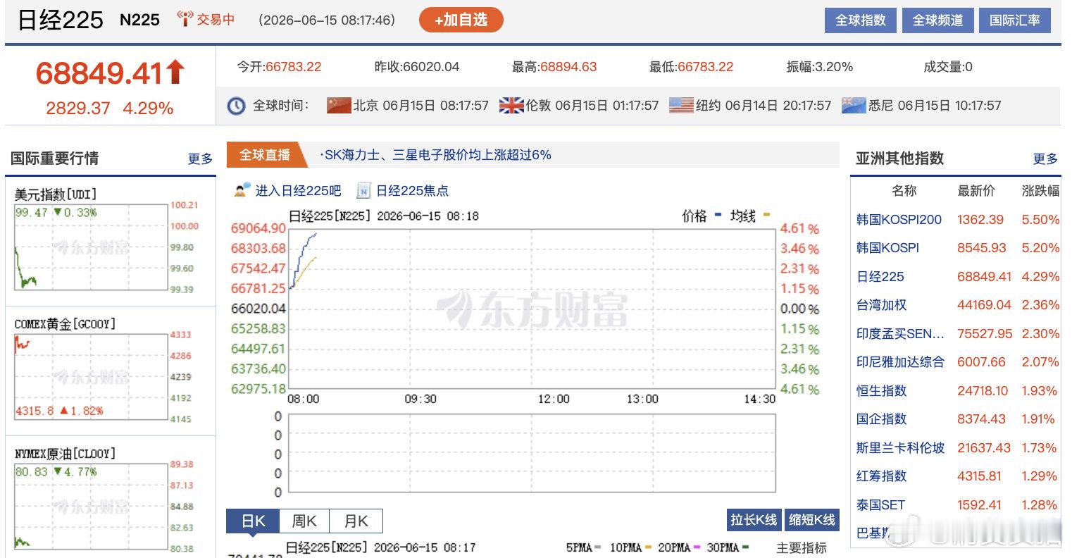 【日经225再创新高】6月15日，日经225指数上涨4.28%报68846.24