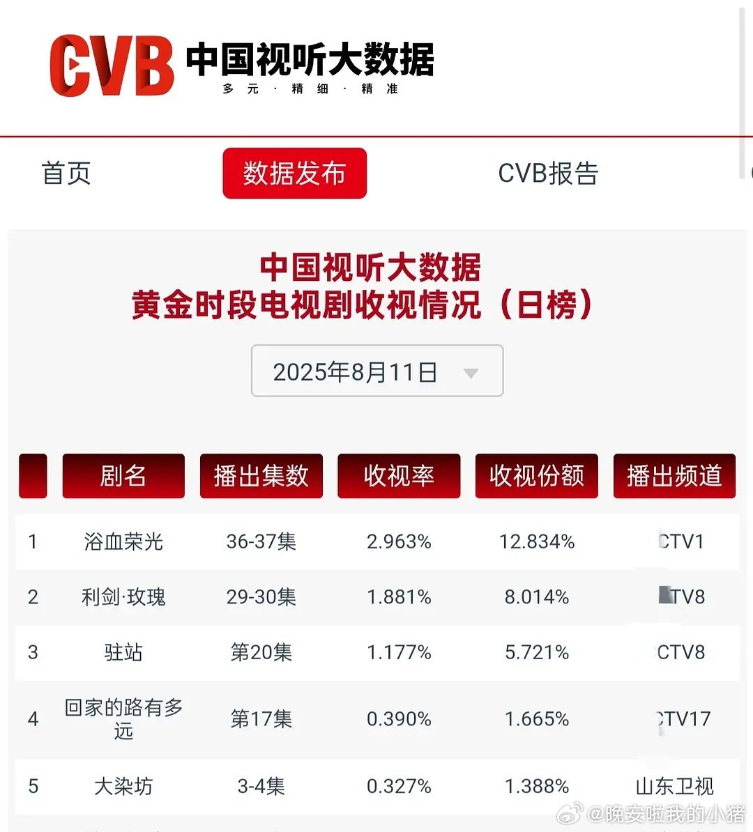 迪丽热巴利剑玫瑰今晚收官，CVB 再创新高 1.881% ​​​