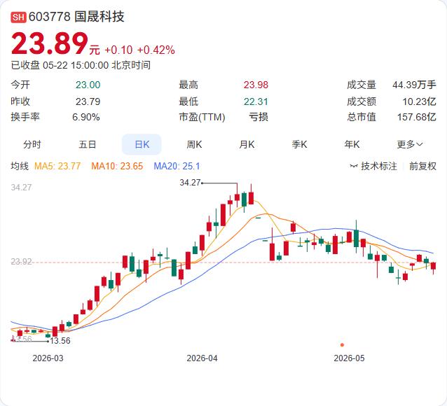 换手率近10%、市净率56倍！国晟科技暴涨背后，高质押+固态电池“画饼”

5月