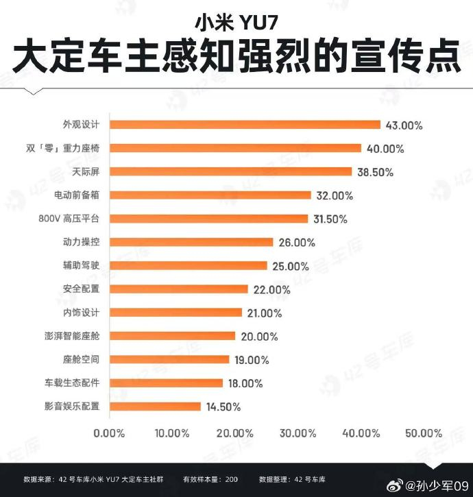 小米YU7感知明显的配置～零重力竟然可以排第二，超过了天际屏……华子真的把零重力