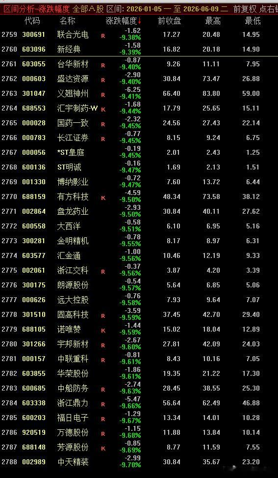 今天重回4000点后，A股个股今年的中位数为-9.39% 