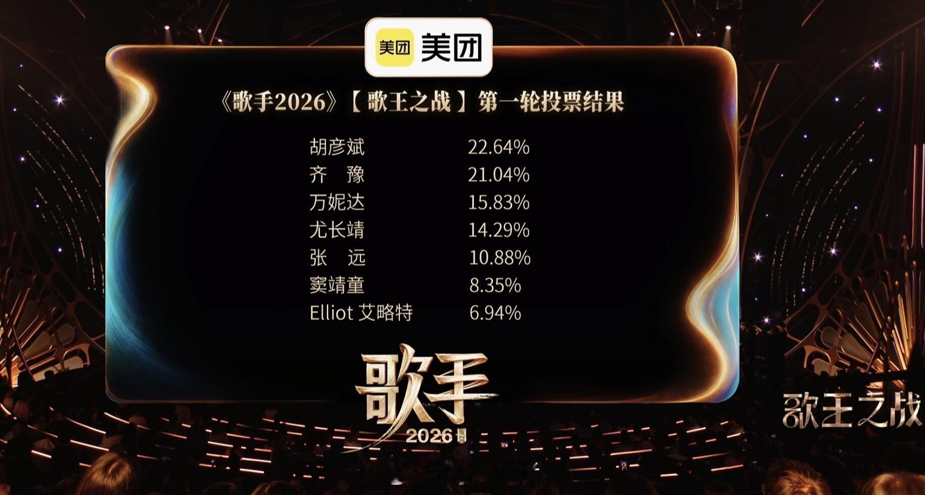歌手排名最终排名出来了：胡彦斌拿下歌王，齐豫第二、万妮达第三。跟我预测的差不多，