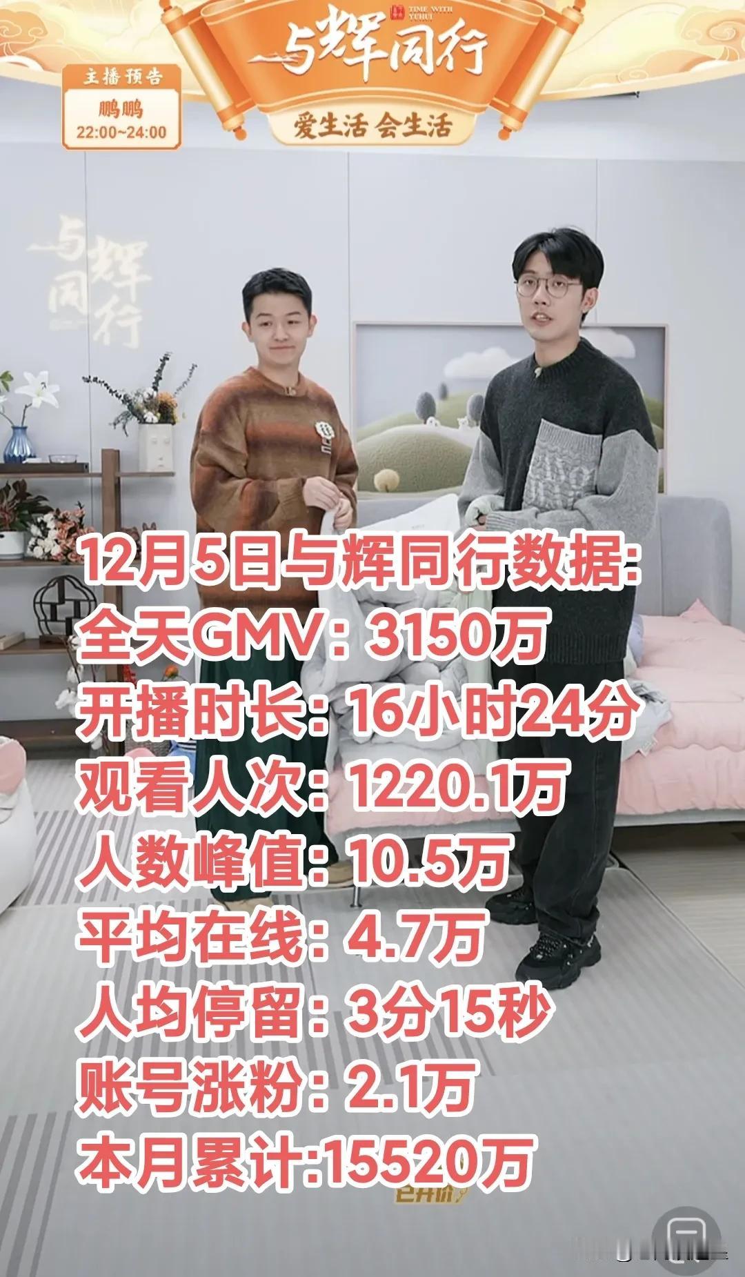 12月5日与辉同行涨粉2.1万，全天销售额3150万，人数峰值10.5万，主要有