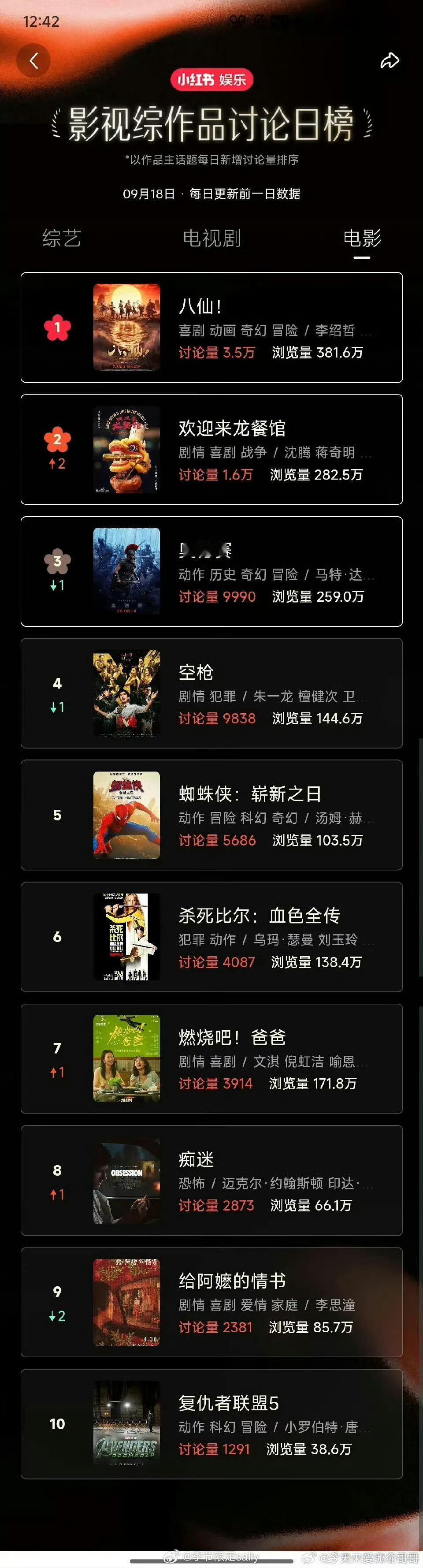 🍠出了影视综作品讨论日榜粉丝必争之地又多了一块 ​​​