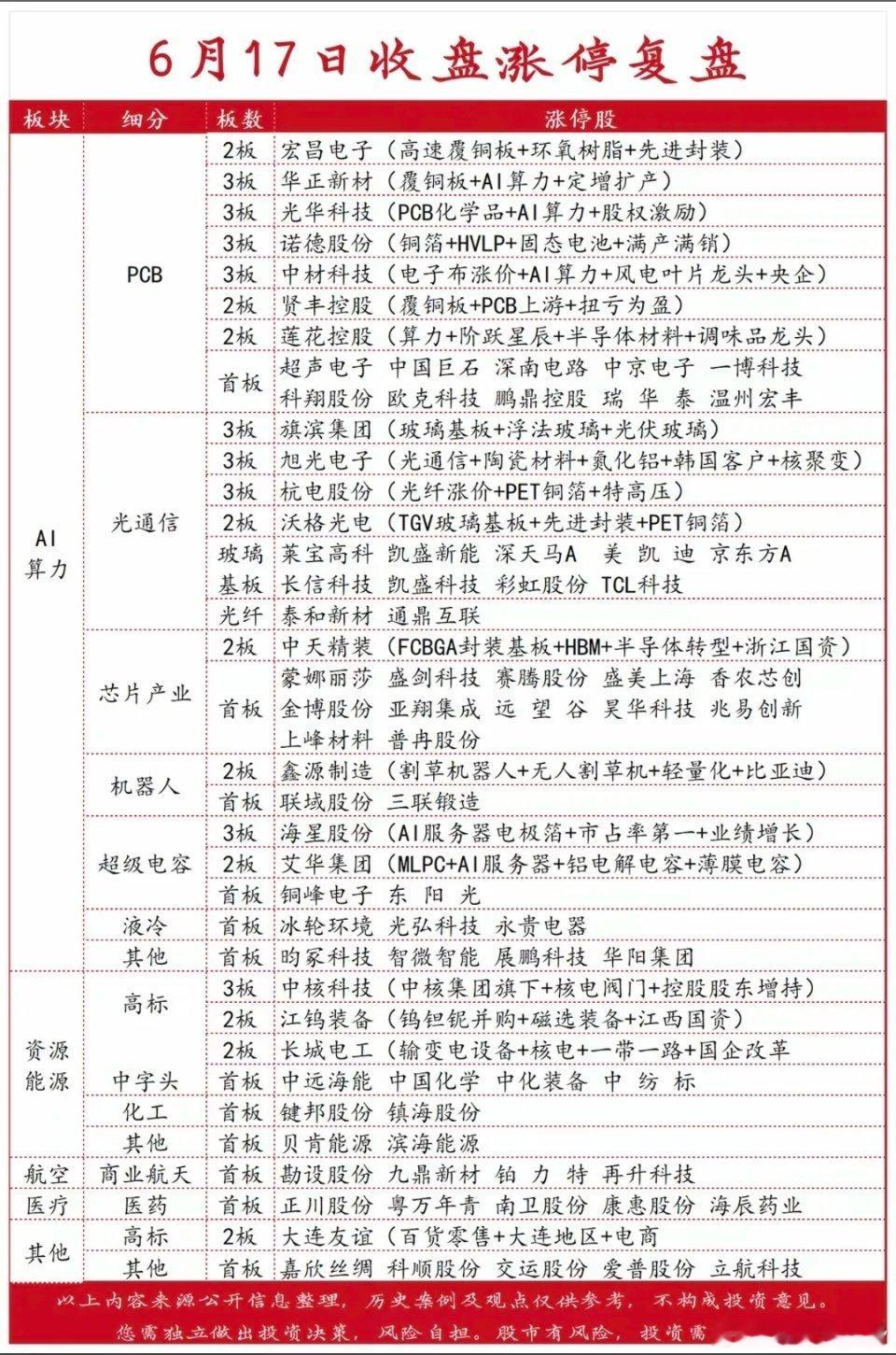 6.17周三  涨停板股票：梯队+题材！光通信        15股涨停PCB板