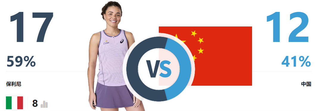 2025WTA宁波女单四强：保利尼vs莱芭金娜，亚历山大洛娃vs施耐德这个阵容在