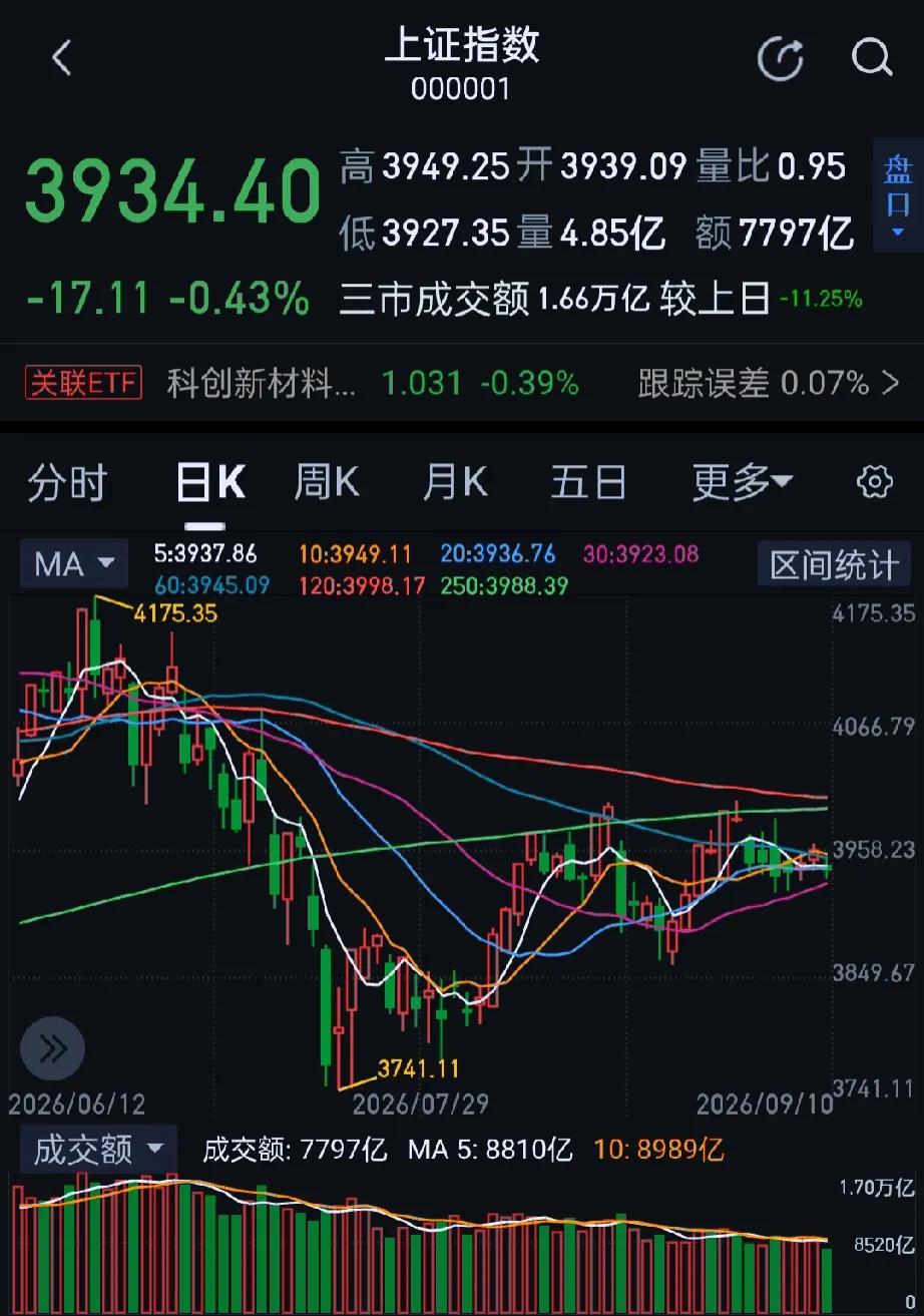 今日大A主要指数集体下跌，收盘沪指跌0.43%报3934.4点，深证成指跌0.7