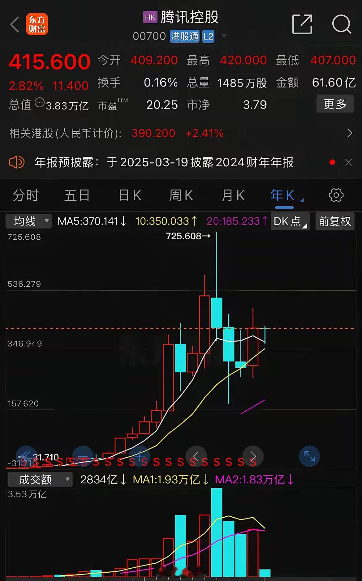 大家都知道马化腾在腾讯的比例不高，但是得益于腾讯市值够大，但是马化腾的在腾讯分了