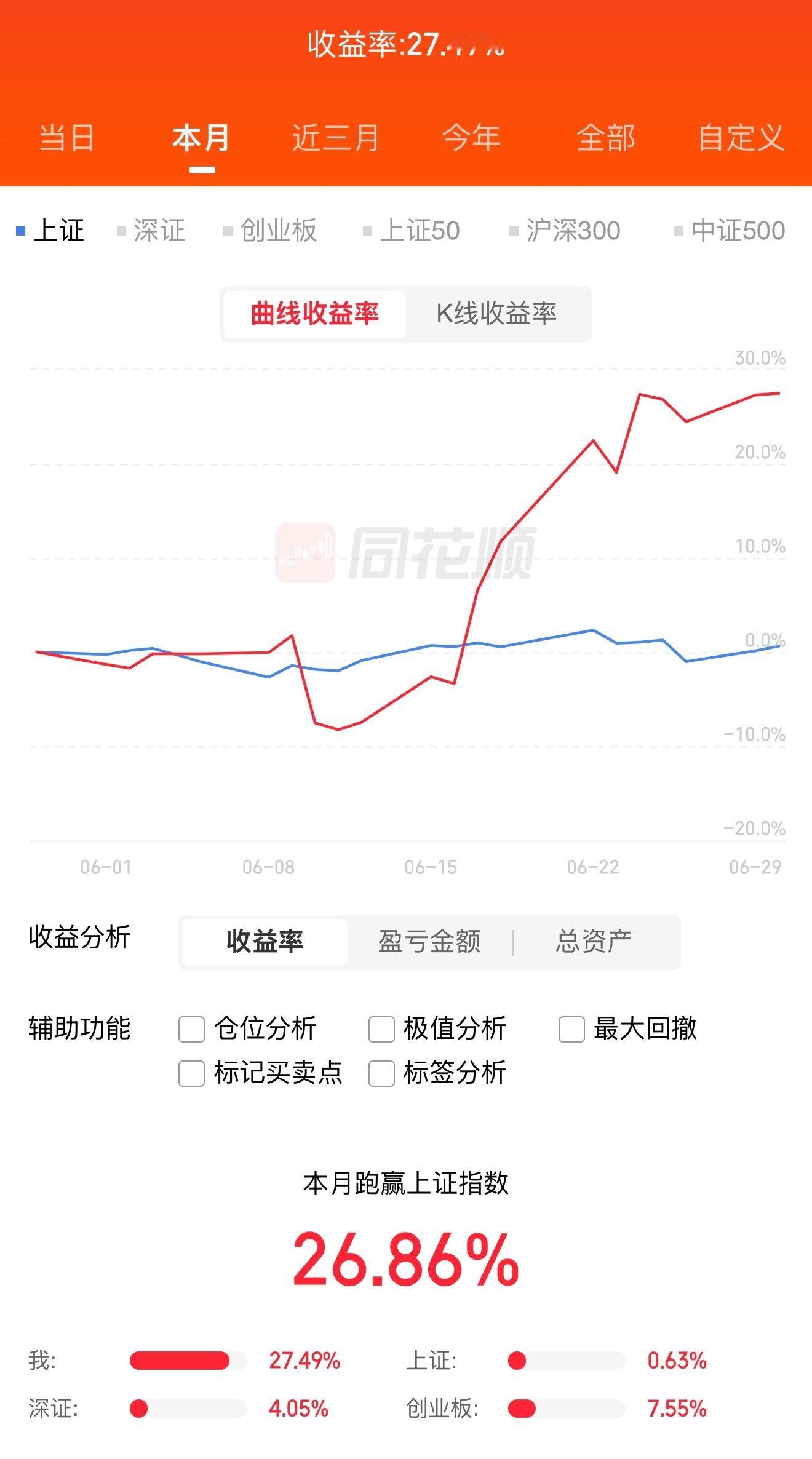 6月份，收益率27.49%，跑赢上证指数26.86%；今年上半年，收益率127.