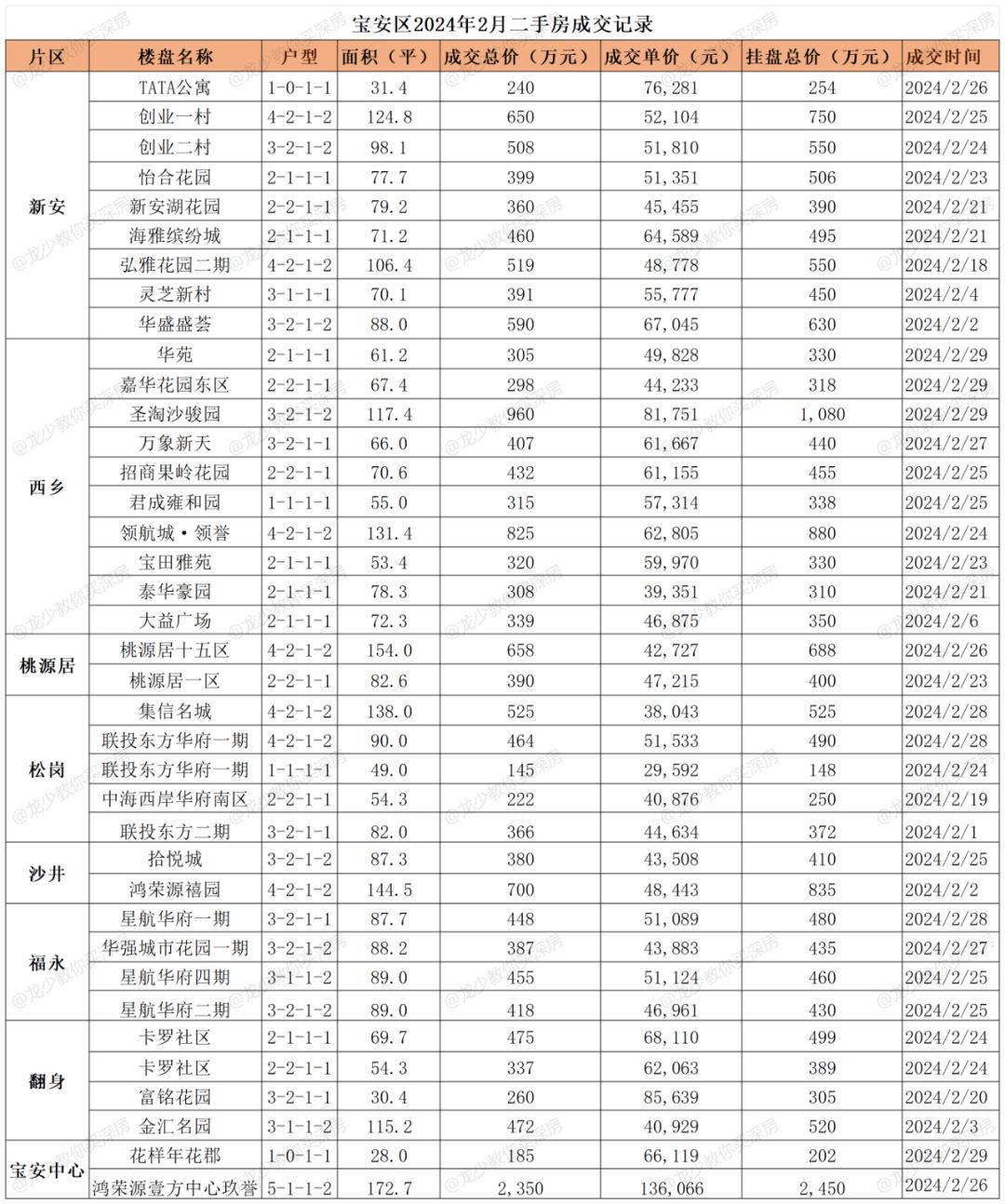 深圳各区2024年2月二手房实际成交明细