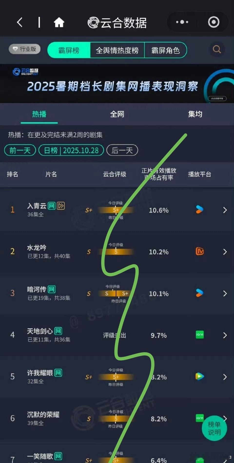 10.28——云合 入青云 10.6%——前一天12.4%（已完结）水龙吟10.