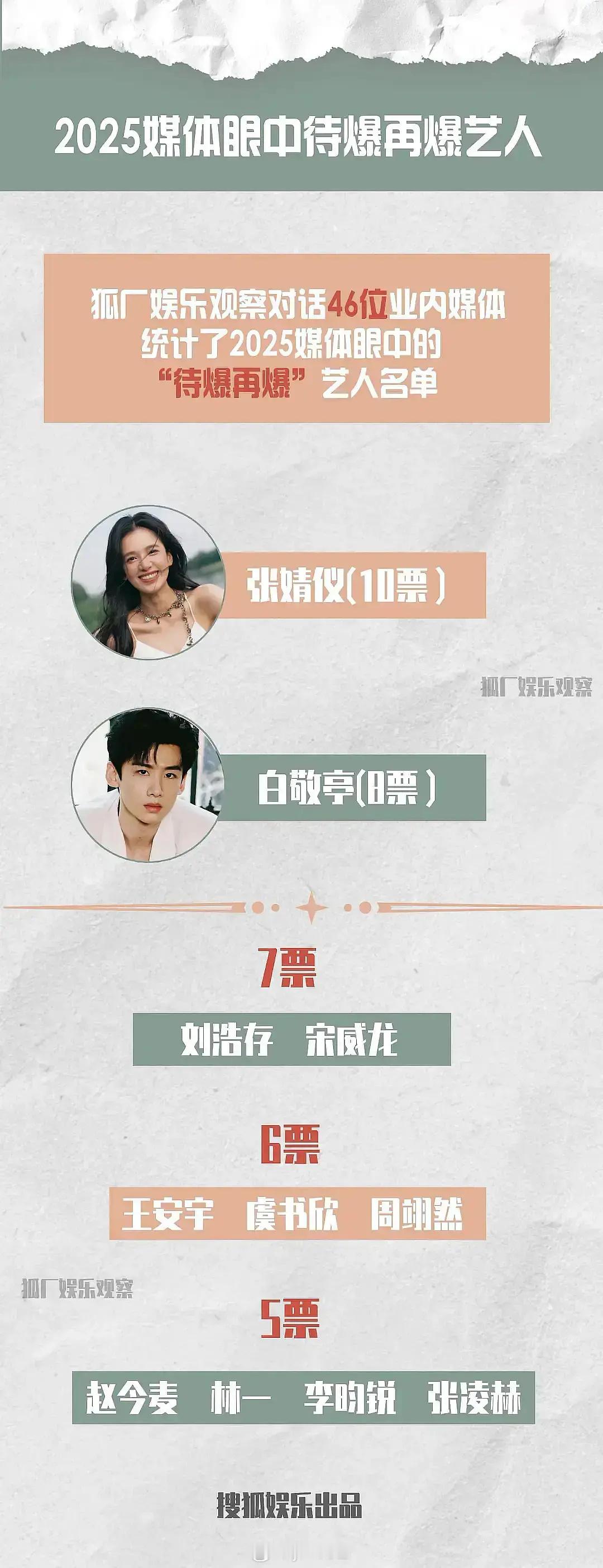 2025媒体眼中的待爆再爆 张婧仪票数最多 但是白敬亭成待爆了？？？ 
