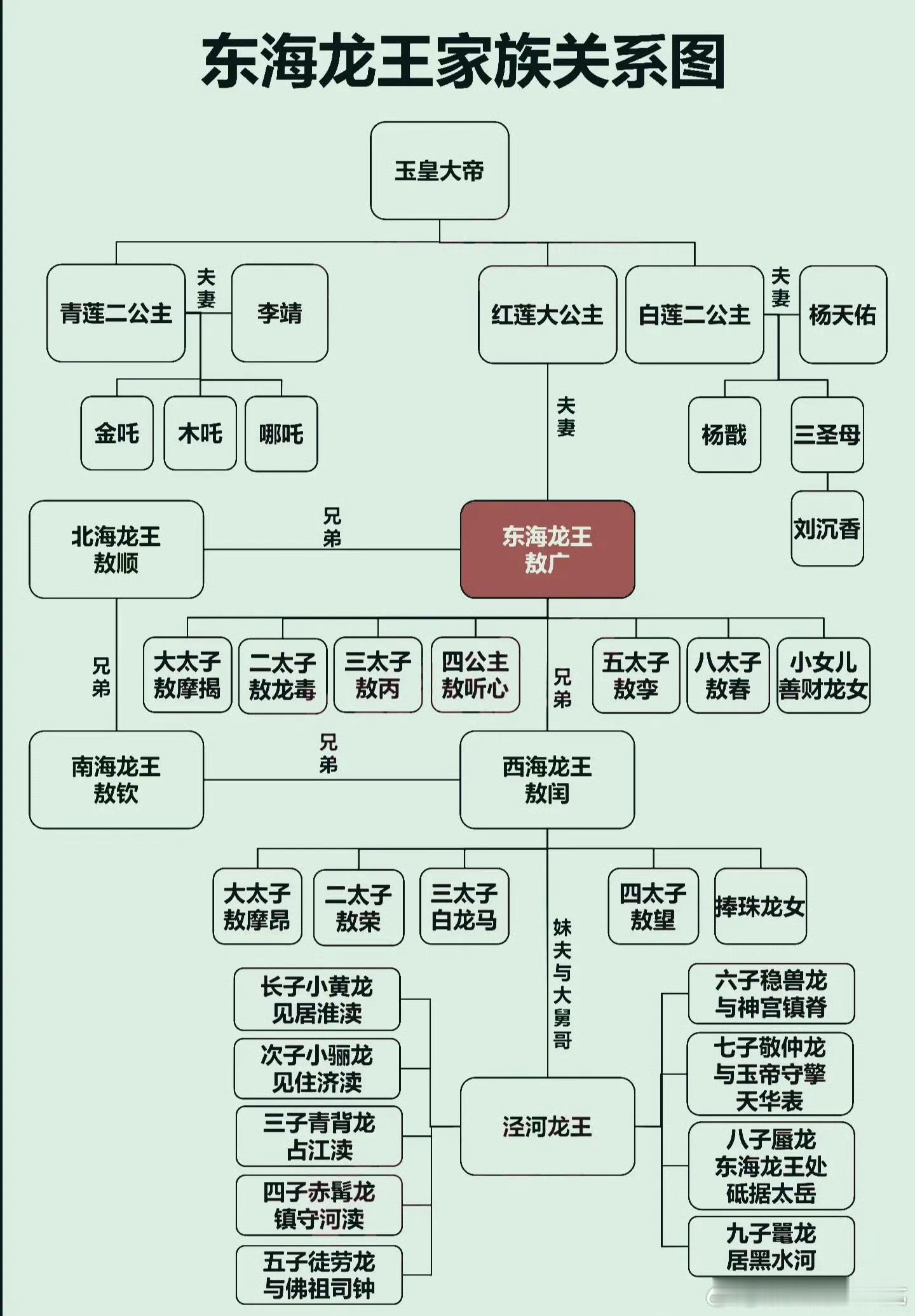 啊😦原来敖丙和白龙马应该算是姑表兄弟！那么哪吒传奇里的小龙女就是善财龙女咯！ 