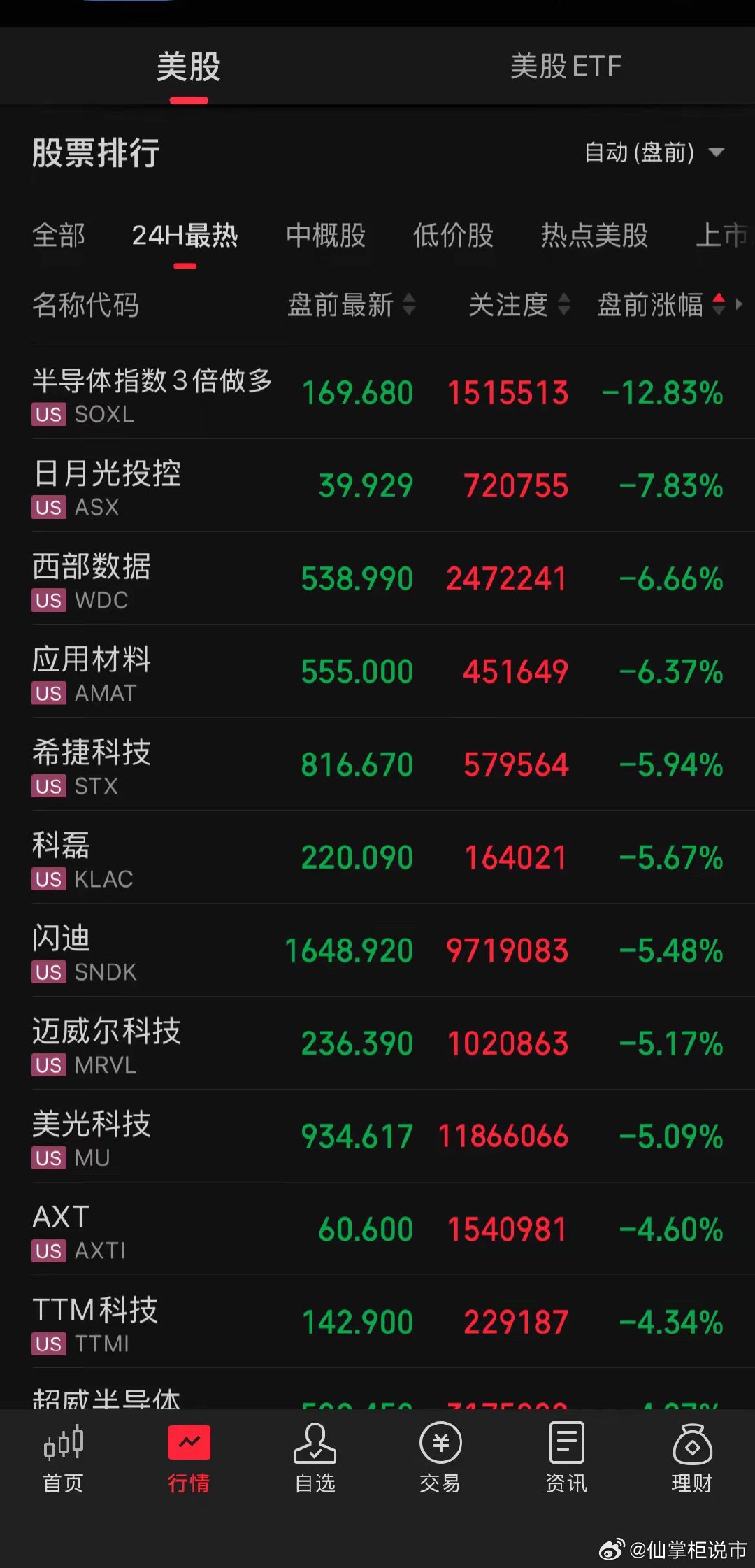 美股盘前AI抛售潮。 三星电子18倍的利润增幅救不了三星华为韩国的股价，同样也传