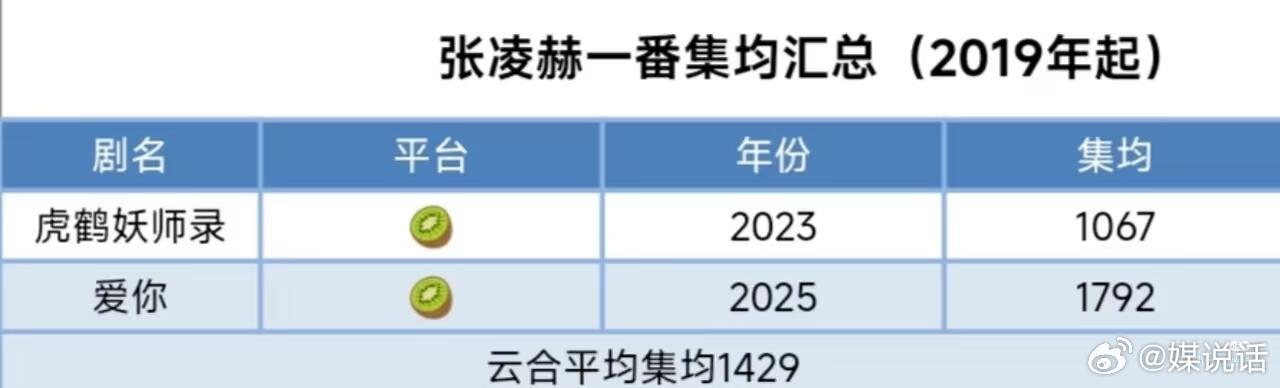 张凌赫咖位 有没有发现几乎网上看不到对《逐玉》剧情、男女主人物的讨论？还创造历史