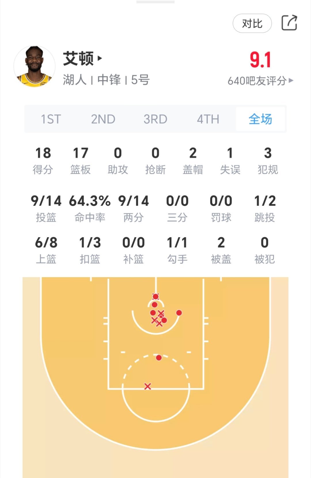 艾顿今天10个进攻篮板？！！！nba季后赛火箭vs湖人