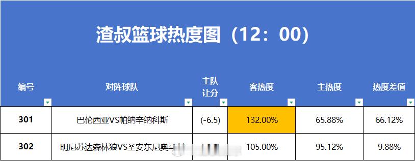 5月6日篮球热度图更新巴伦西亚VS帕纳辛纳科斯明尼苏达森林狼VS圣安东尼奥马刺 