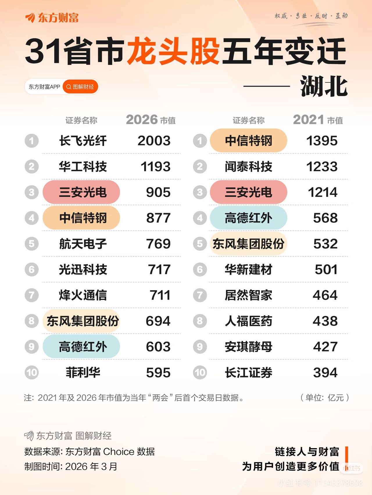 湖北股市5年惊天逆转：旧王退位，光电子新王登基！📊
 
5年前谁能想到，湖北资
