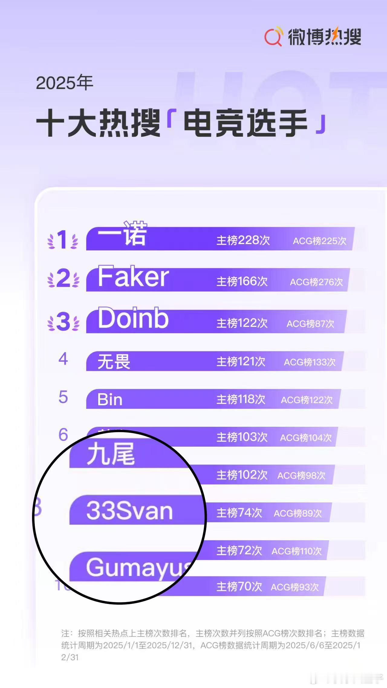 破壁型电竞偶像 33热度好高和平精英职业联赛