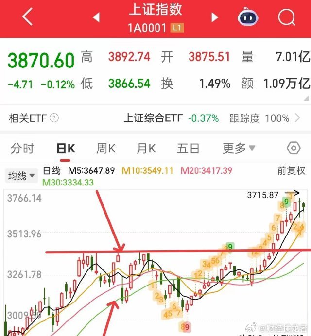 下周一会不会收中阴线，这个都不重要，重要的是下周一低开低走就会出现机会了，是要准
