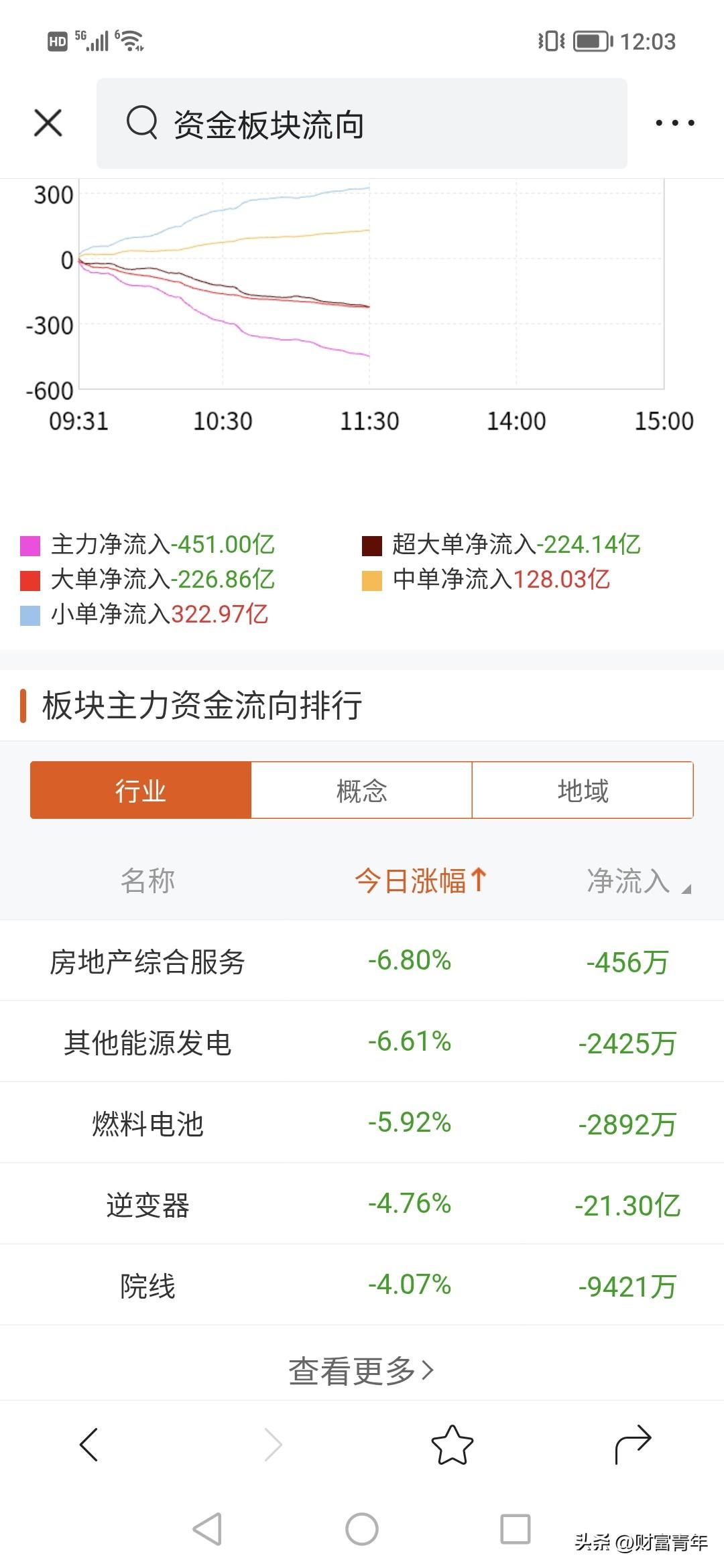 贝壳引发地产一天跌6.8%？！今天看到地产服务下跌很大，包括电池都在下跌很多，为