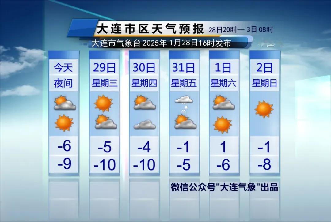 大连天气及时报！
只说重点：
1、明天大年初一，南部地区全天气温在-10～-5℃