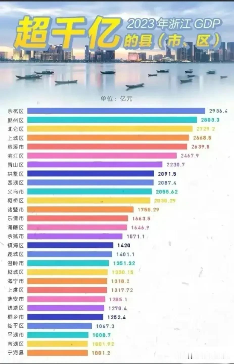 2023年浙江省GDP超千亿区县市经济排名情况，从图片能够看出浙江GDP超过千亿
