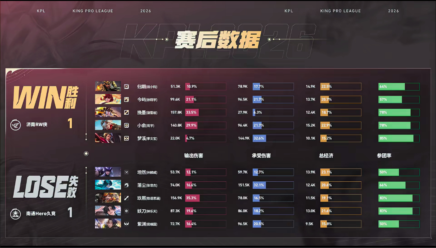 归期关羽力挽狂澜Hero对战RWRW 1:1 Hero归期关羽获得本局MVP 