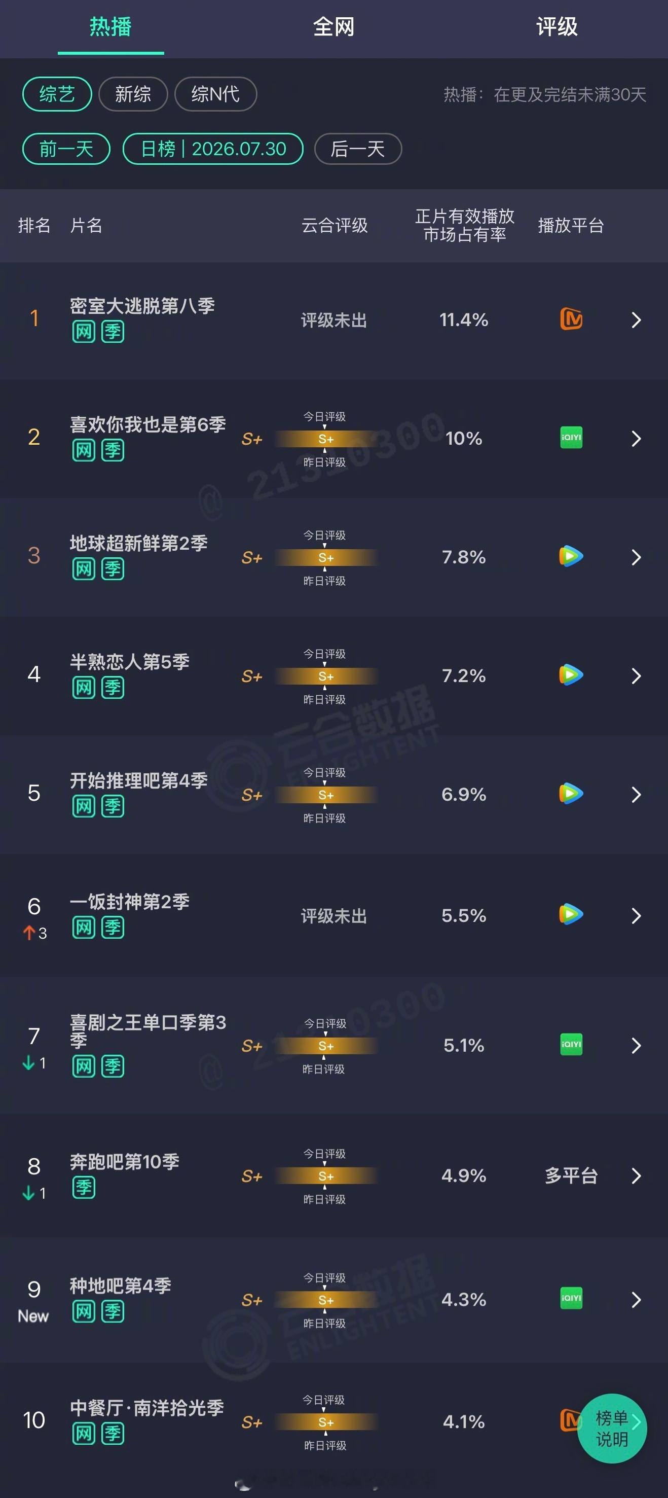 2026年07月30日云合综艺正片有效播放量市占率 TOP101 密室大逃脱第八