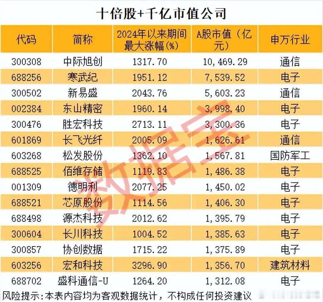 2024年千亿级十倍股全景拆解：AI与算力产业链霸榜，15只龙头标的深度梳理！本