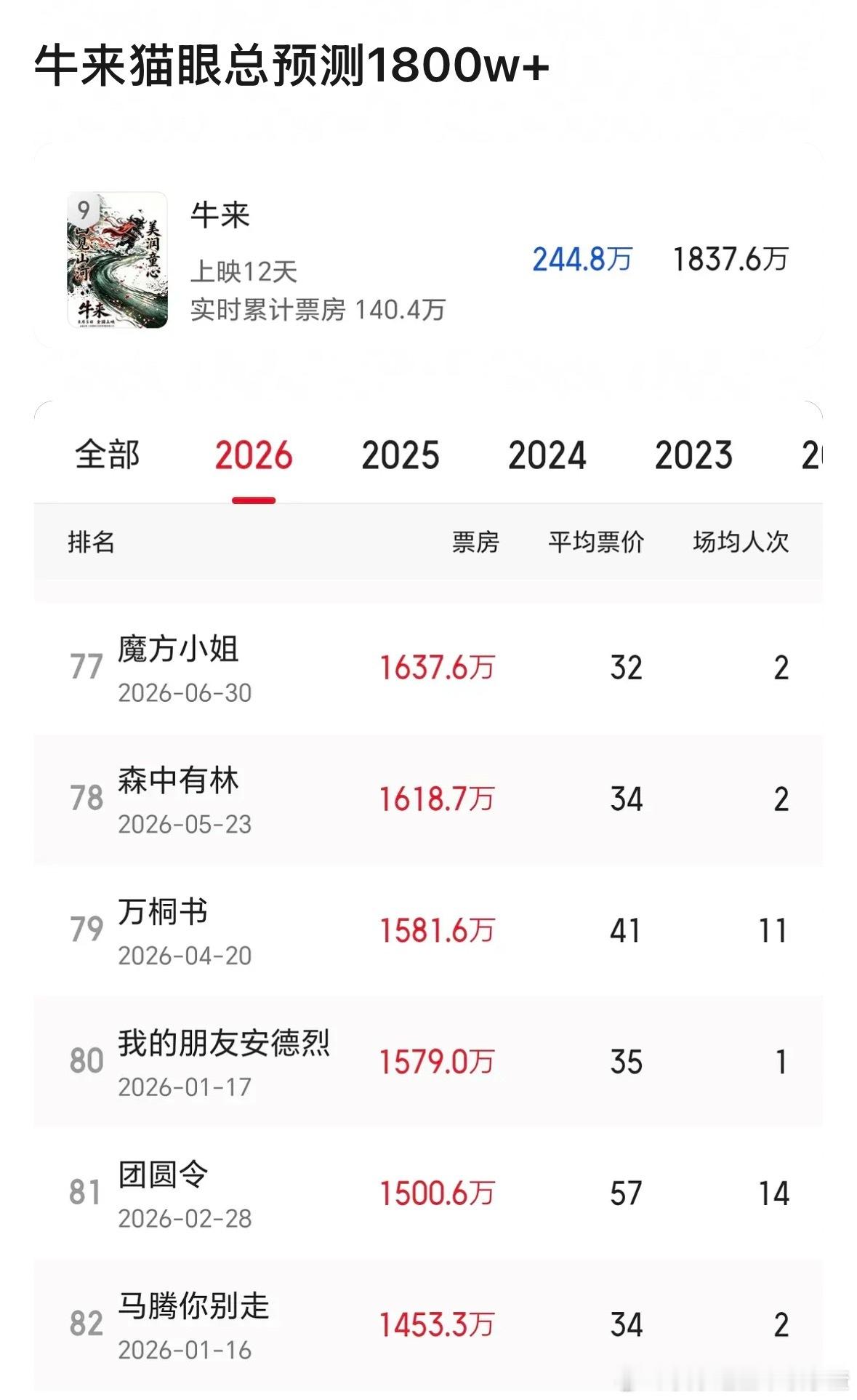 闹麻了 牛来票房突破150万 猫眼总预测1800w+ 
