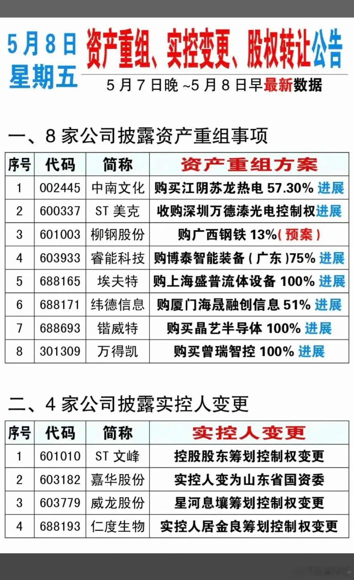 5.8周五  最新：资产重组、股权转让、实控人变更公告！睿能科技收购智能装备股份