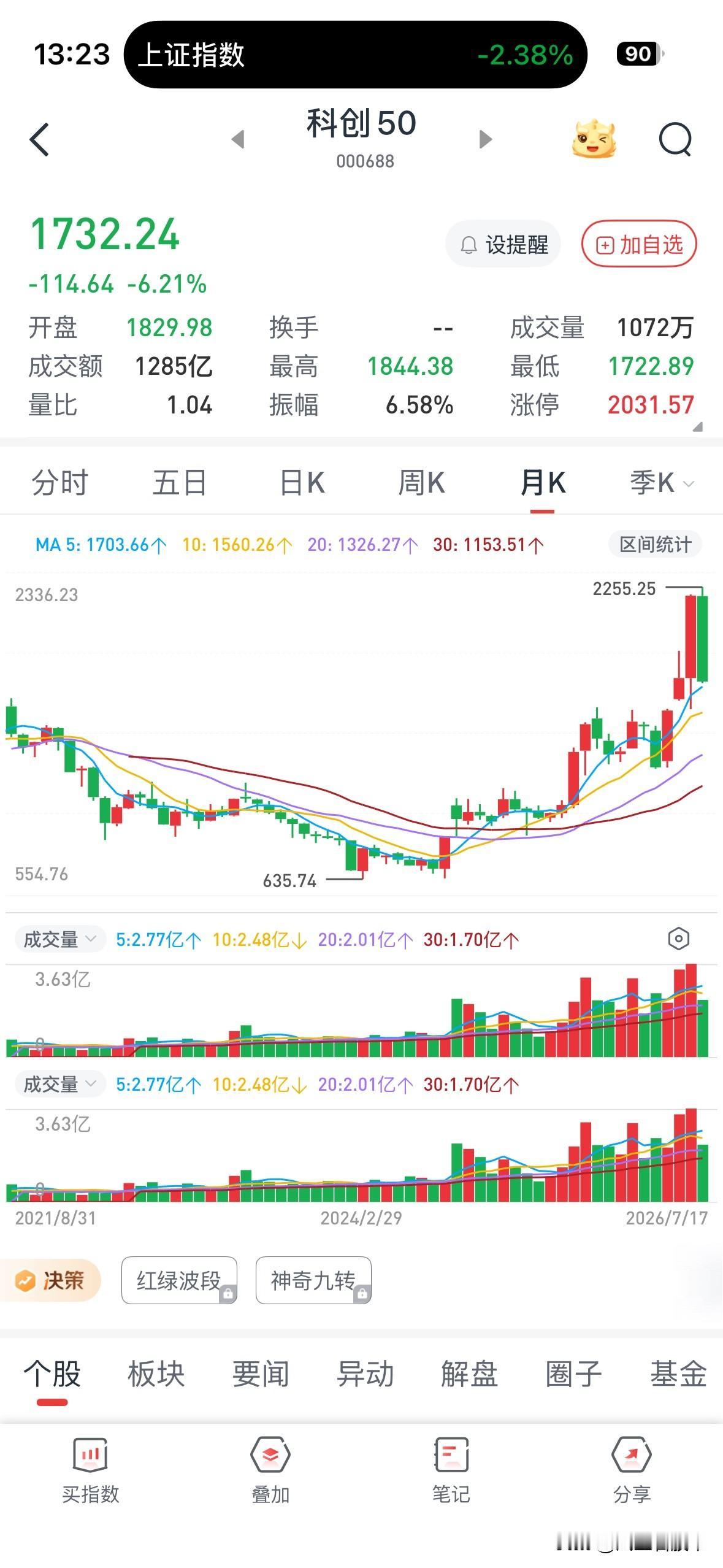 科创50月线乖离率已经补掉了，没有隐患了，现在是千载难逢的加仓良机，机会提前到来