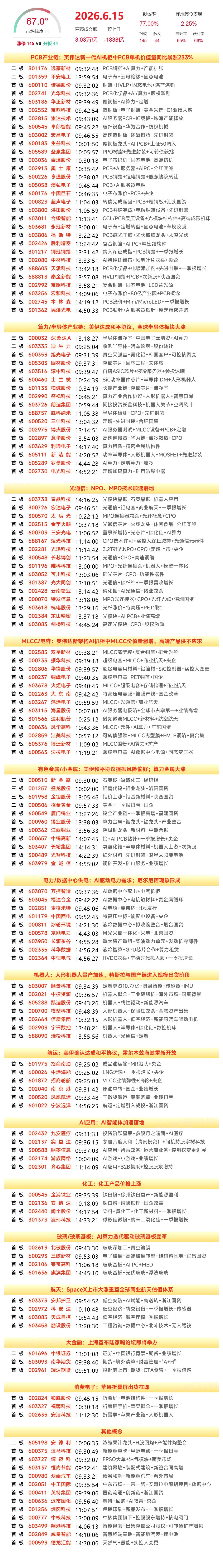 6月15日A股涨停复盘：AI 硬件全线发力，大金融与有色金属盘中异动

6 月 