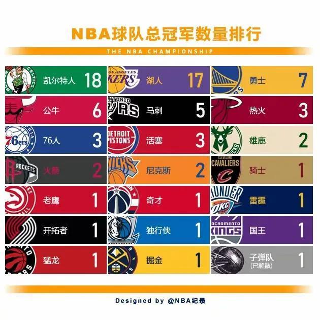 本赛季，NBA夺冠第一梯队如下:
1、凯尔特人（东部），夺冠概率50%；
2、尼