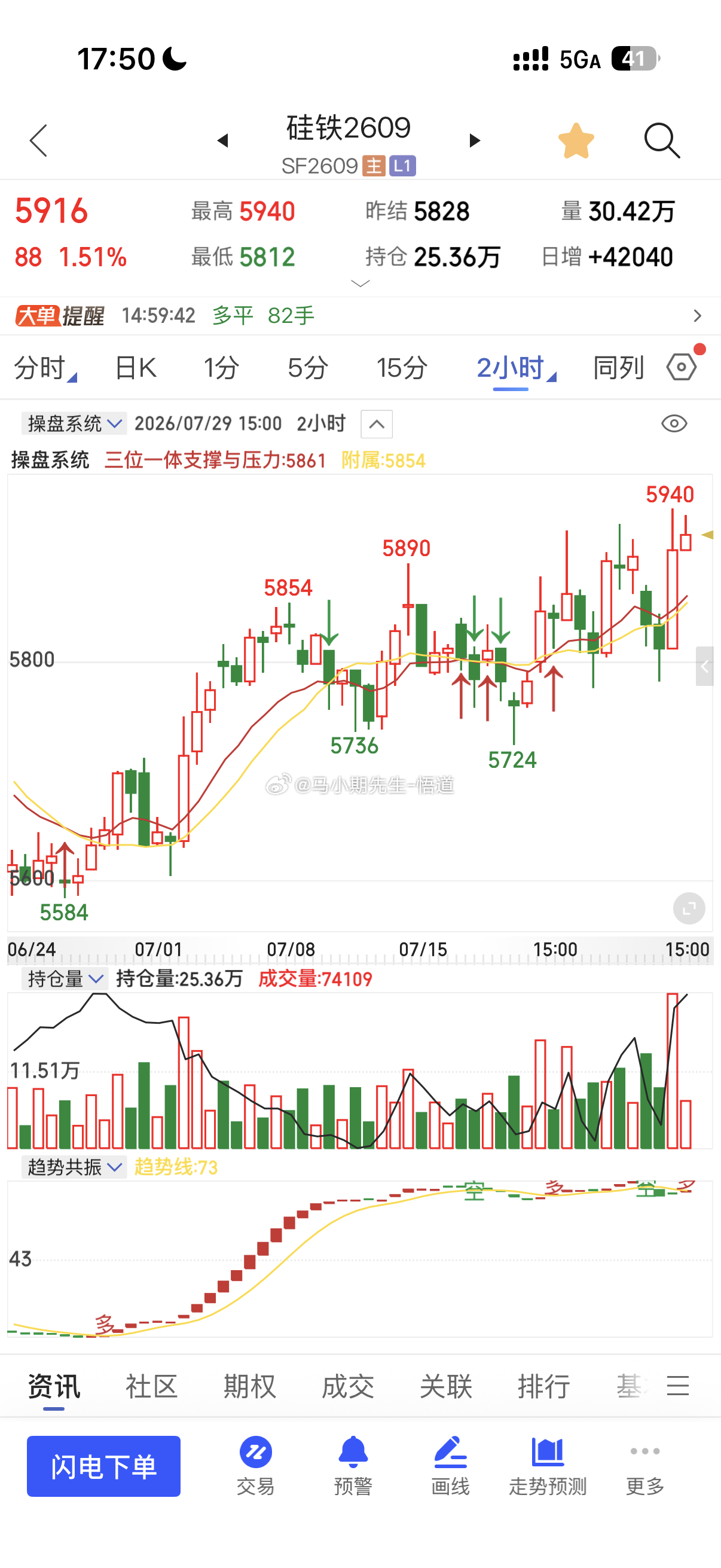 小马哥用三位一体量价信号系统：看硅铁供需转弱预期，但成本端上移，目前支撑在584