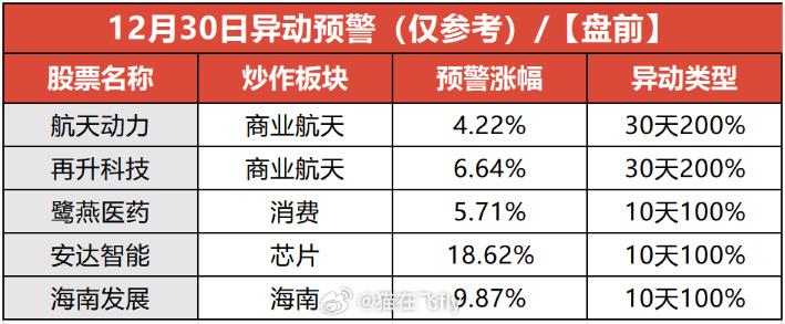 12月30日监管期股票及异动预警 ​