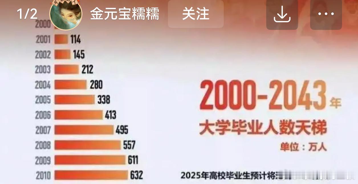 90年代只有几十万大学生，00年代，大多数时候在300～500万大学生。现在25