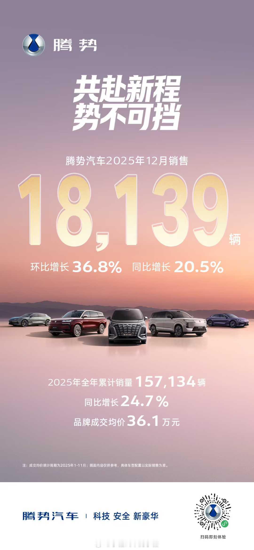 腾势汽车  12月销售18139辆，环比增长36.8%，同比增长20.5%，创新