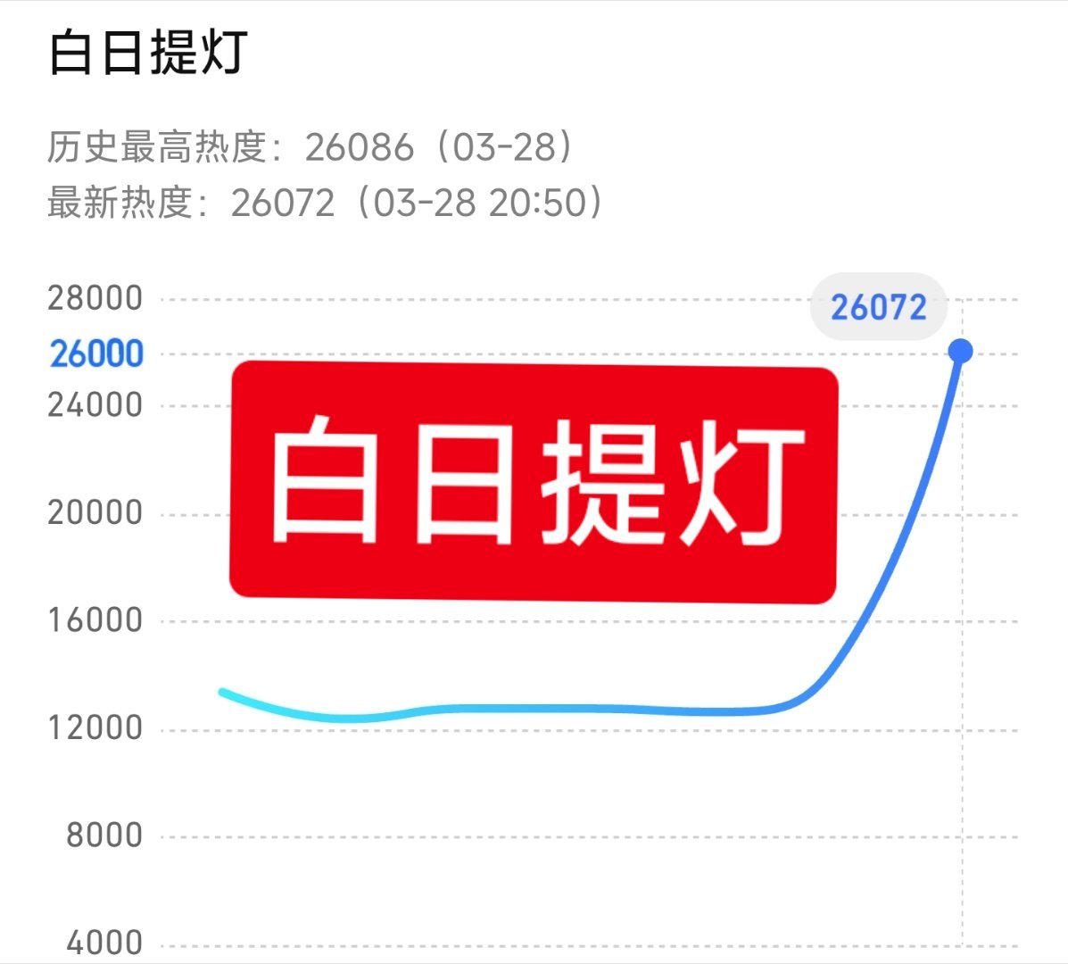 没有大营销的《白日提灯》，热度马上赶上大瀑剧首日的热度了！这个含金量绝了！热巴牛