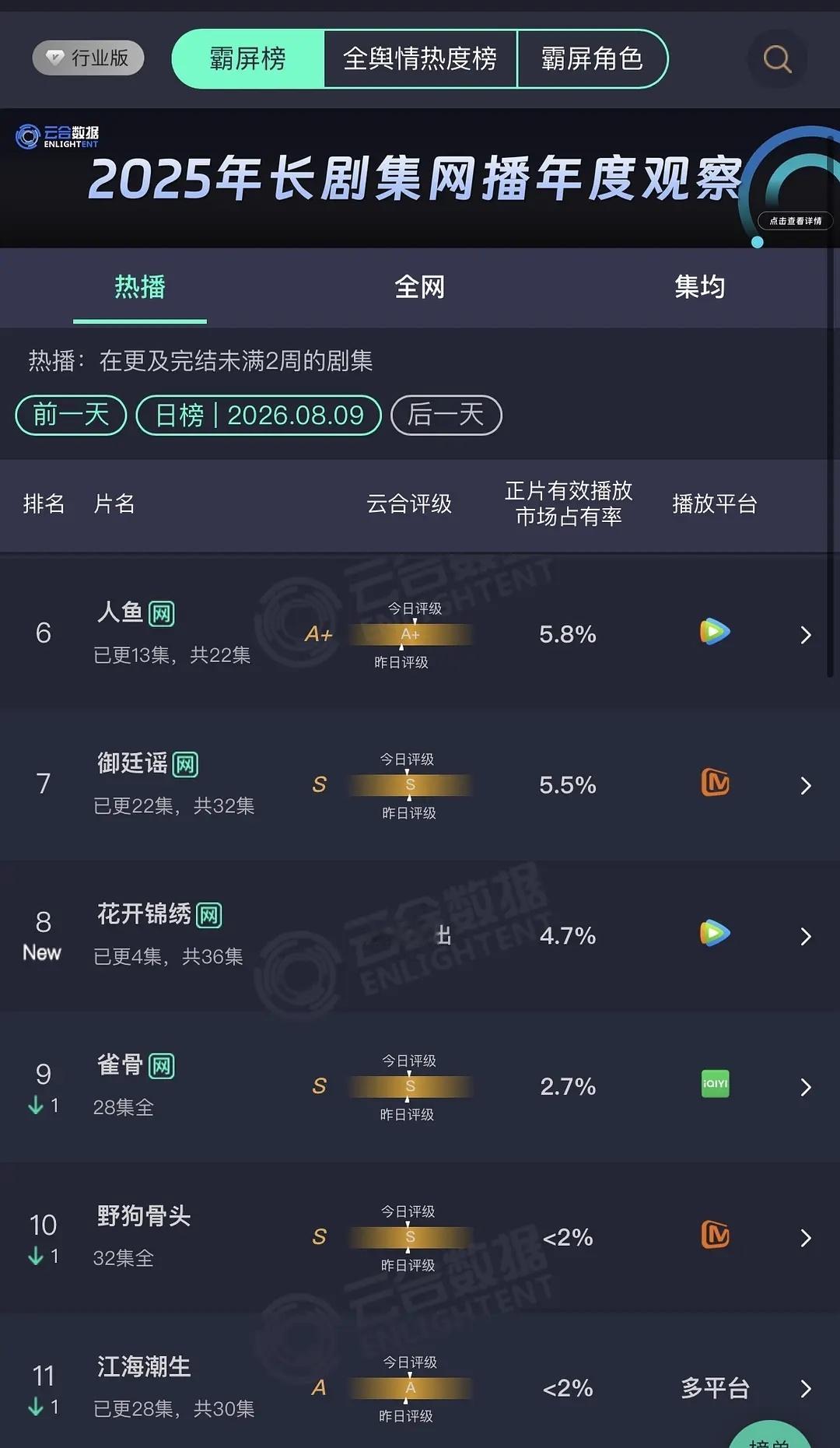 花开锦绣首日云合4.7% 
