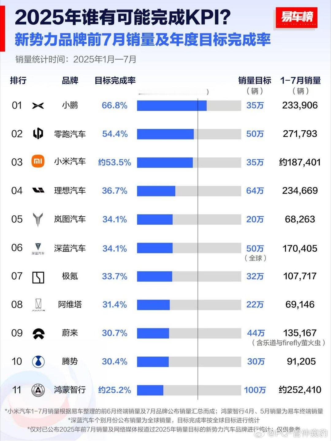 从前七个月完成度来看，做25年销量规划时小鹏严重低估自己（不自信，毕竟年初大家以