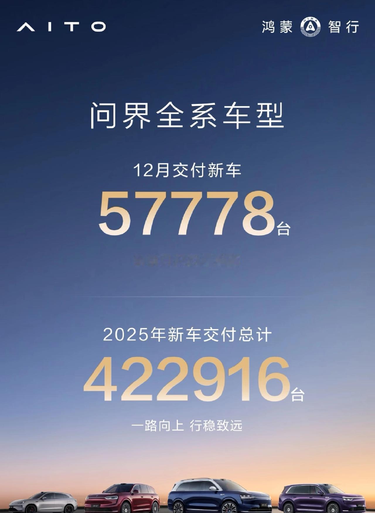 问界汽车这销量太猛了吧！2025年12月交付超57000辆，创单月新高，全年累计